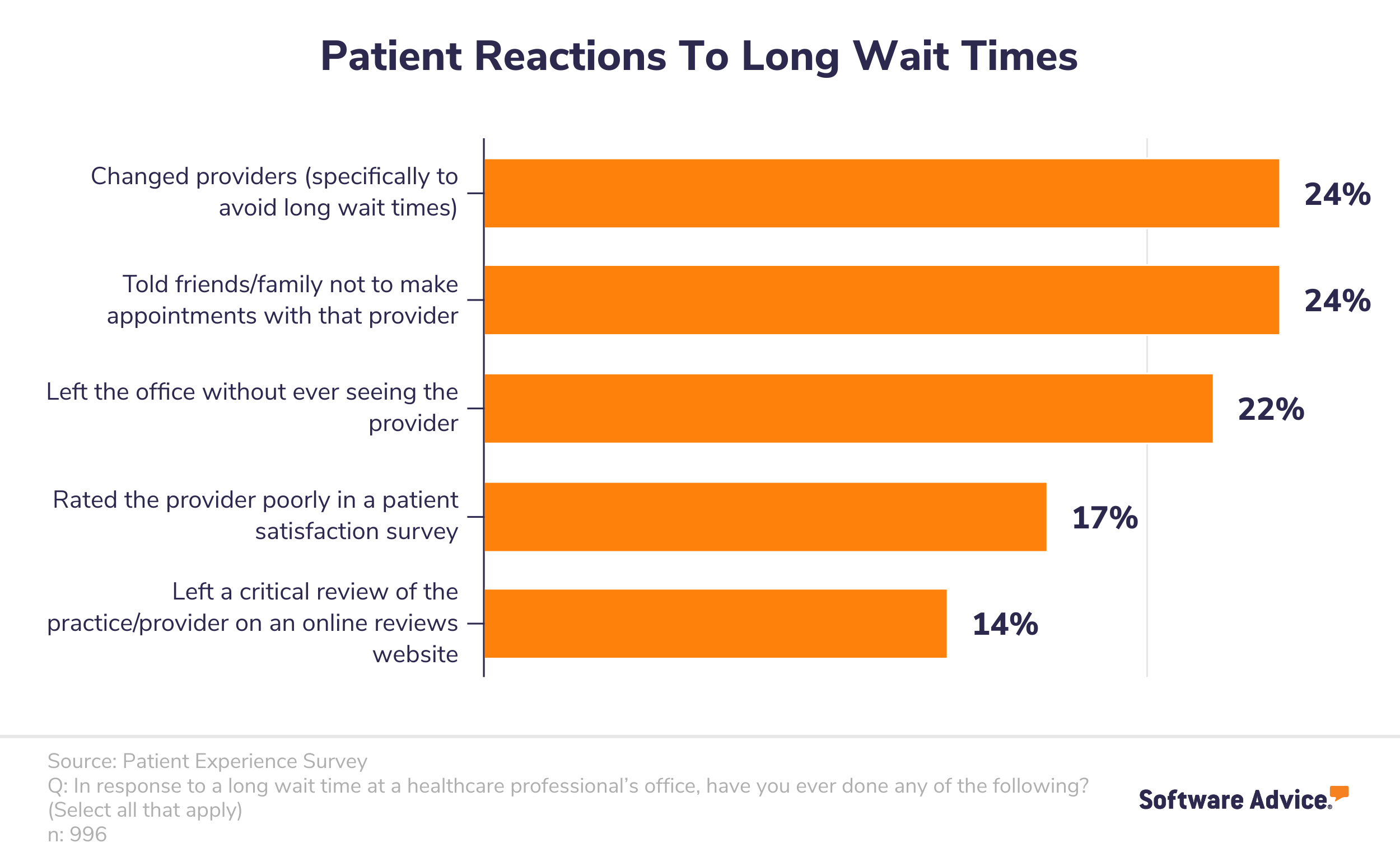 common patient reactions to long wait times