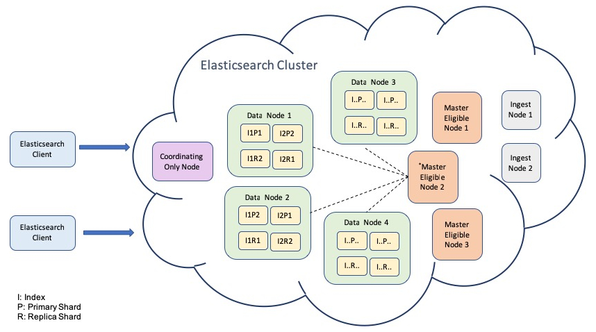 Elasticsearch architecture