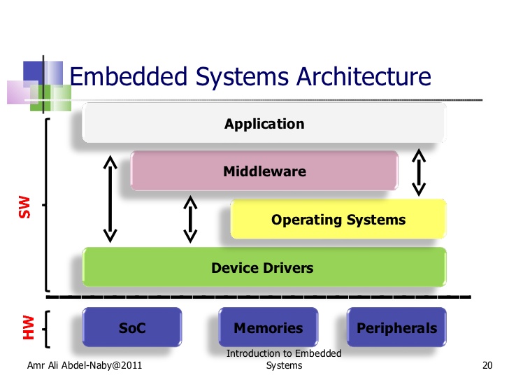 embedded systems architecture