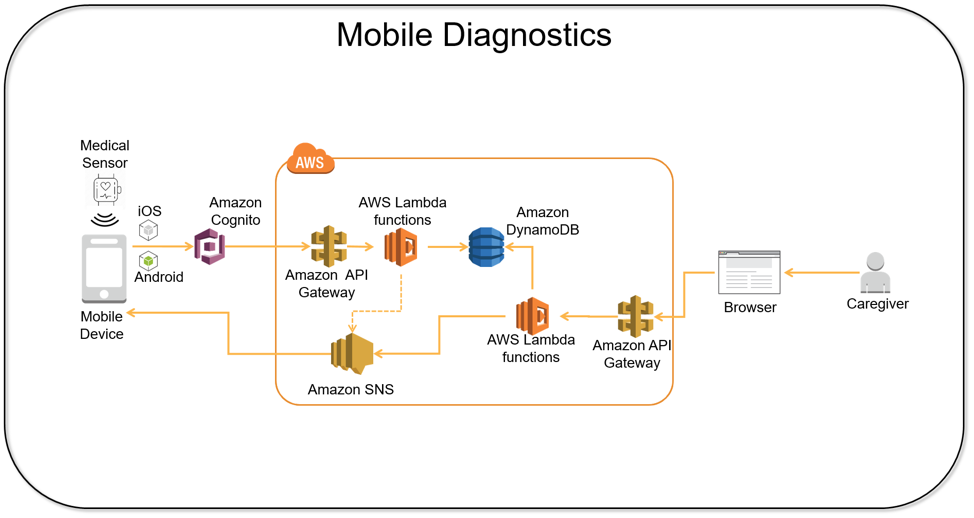 hipaa-compliant-amazon