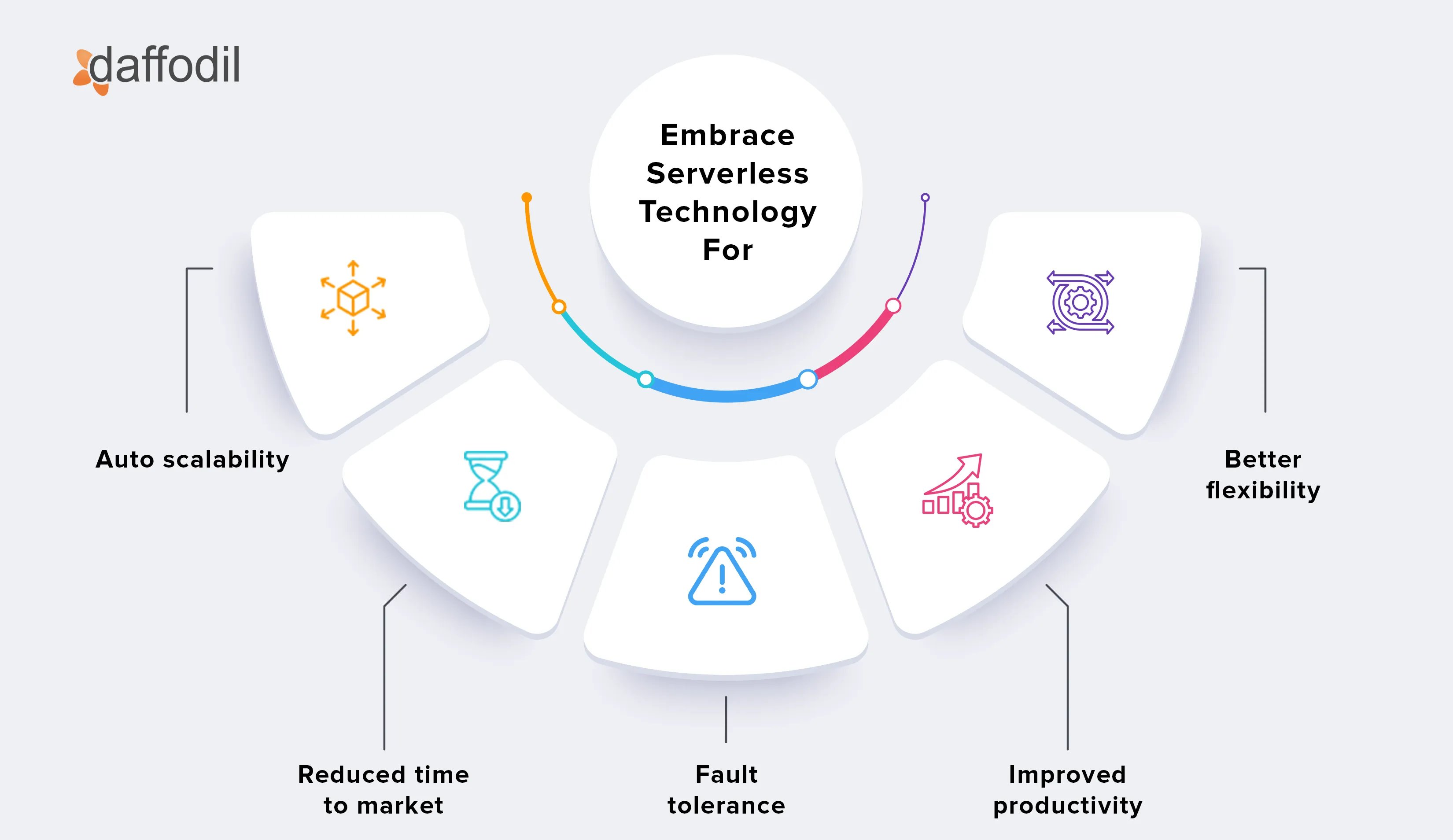 Advantages of Serverless Technology in Cloud Computing