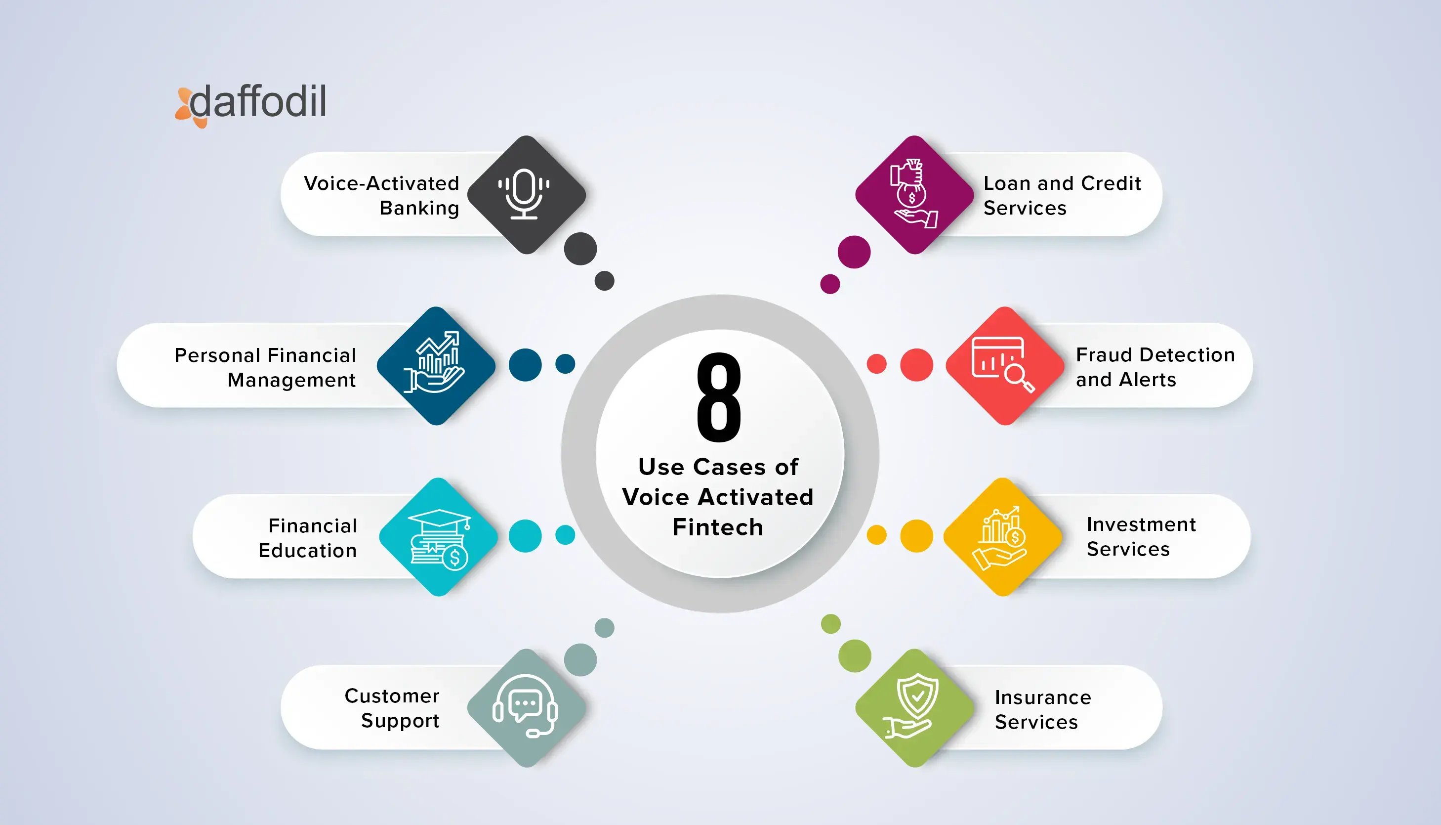 Use cases of voice activation in Fintech