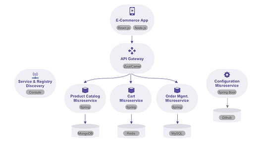 microservices foe ecommerce