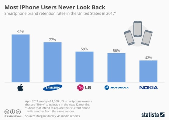 most_iphone_users_never_look_back_n.jpg