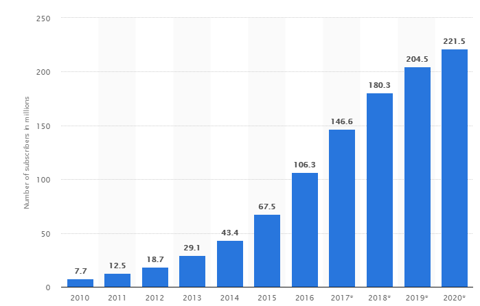 number of subscribers