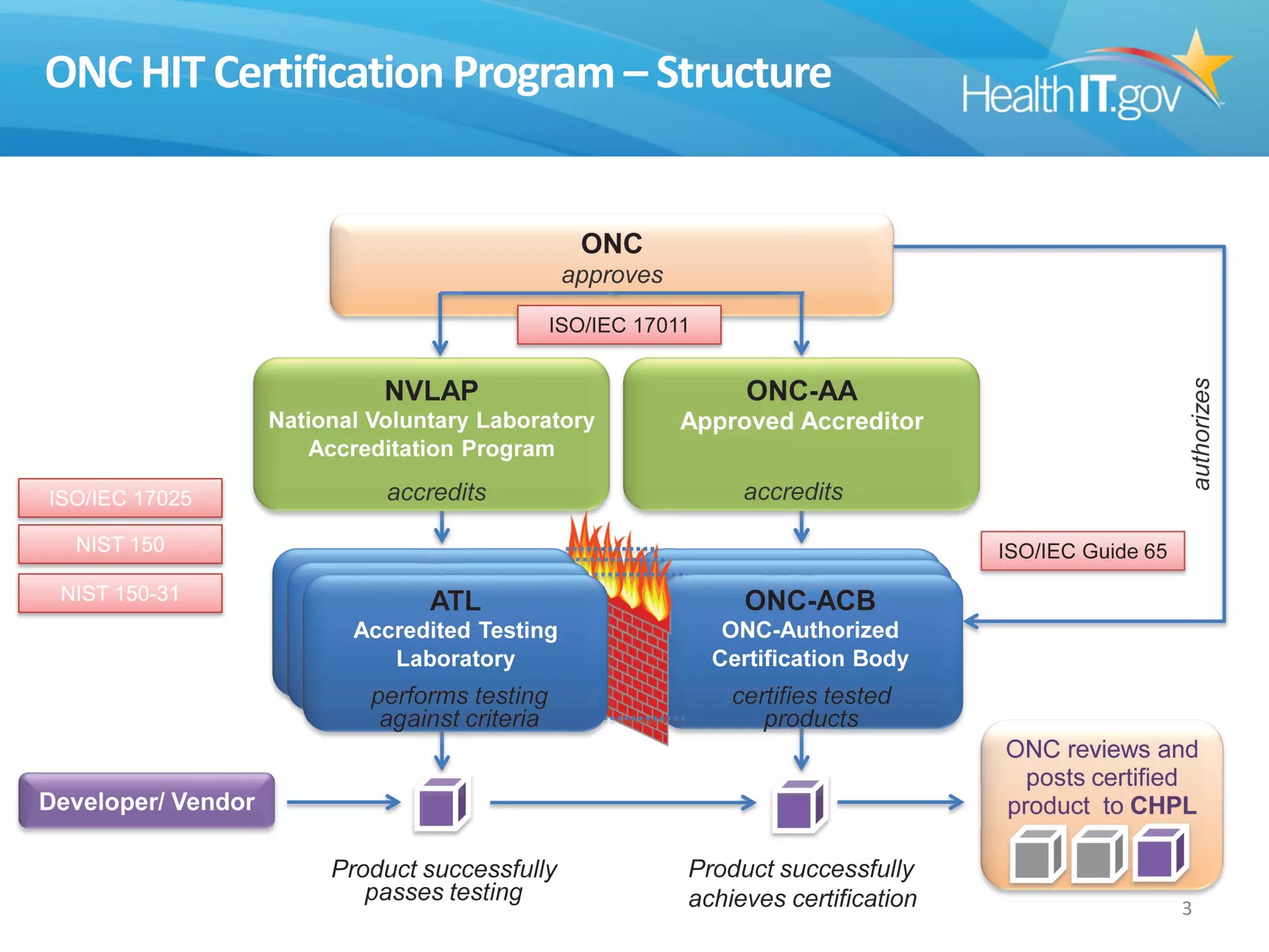 ONC structure