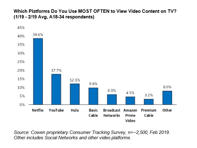 platforms to view videos