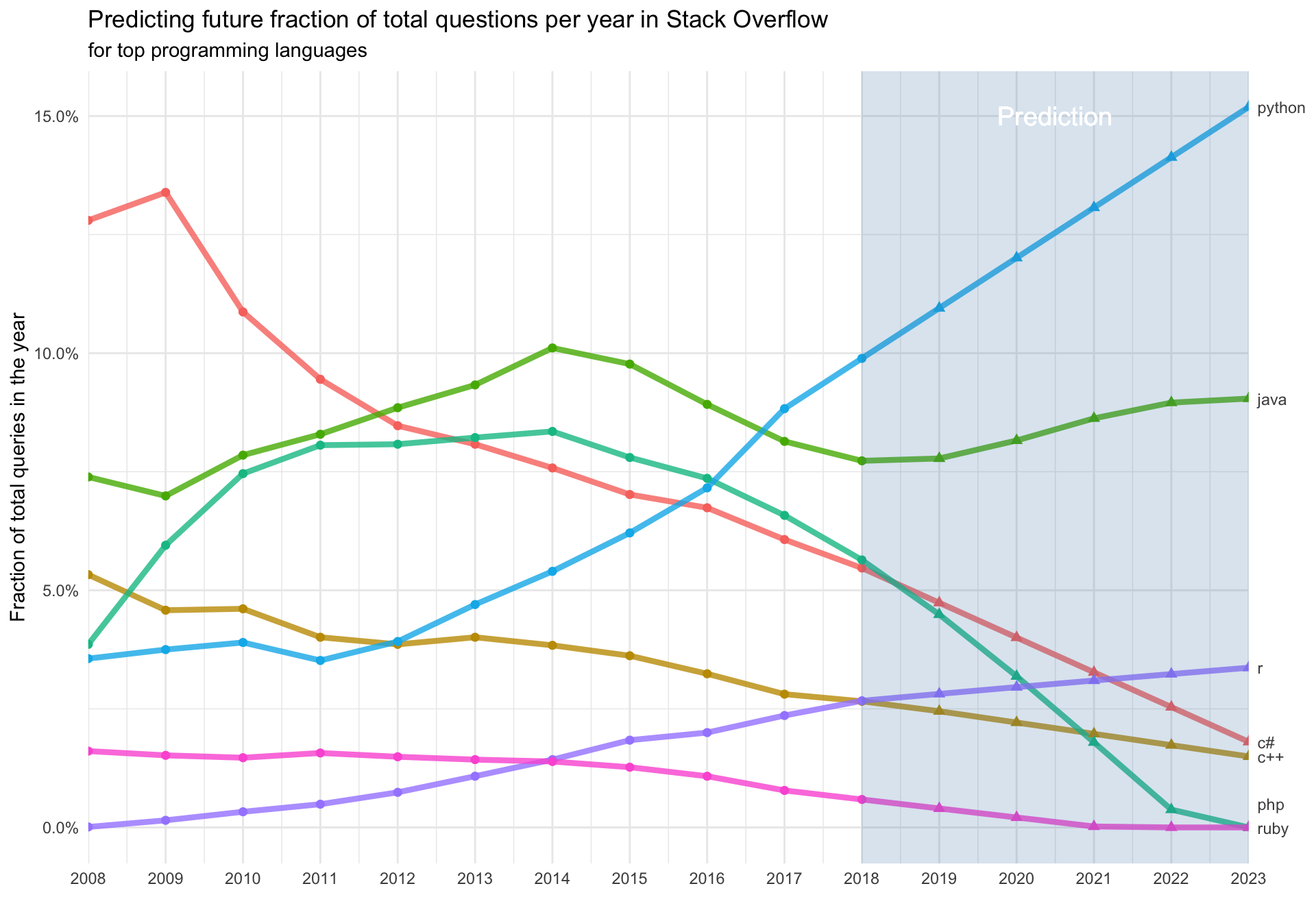 Top 18 Python Frameworks for Web Application Development