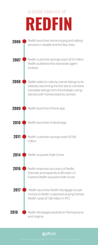 cronología de negocios de redfin