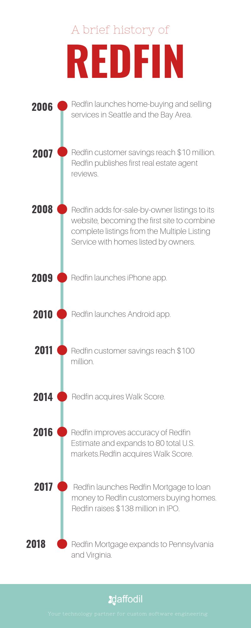 redfin business timeline