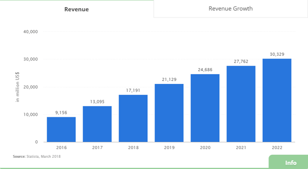 ridesharing revenue US