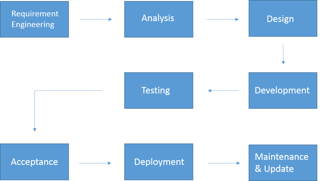 The Importance of Choosing a Good Software Architecture