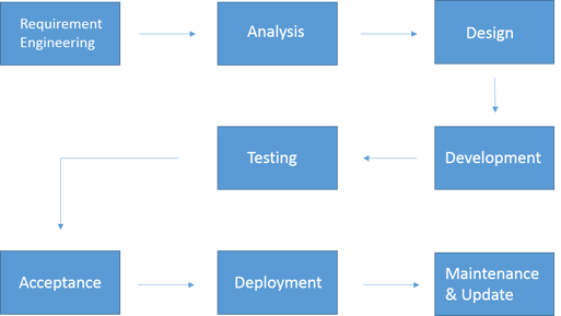 software development cycle