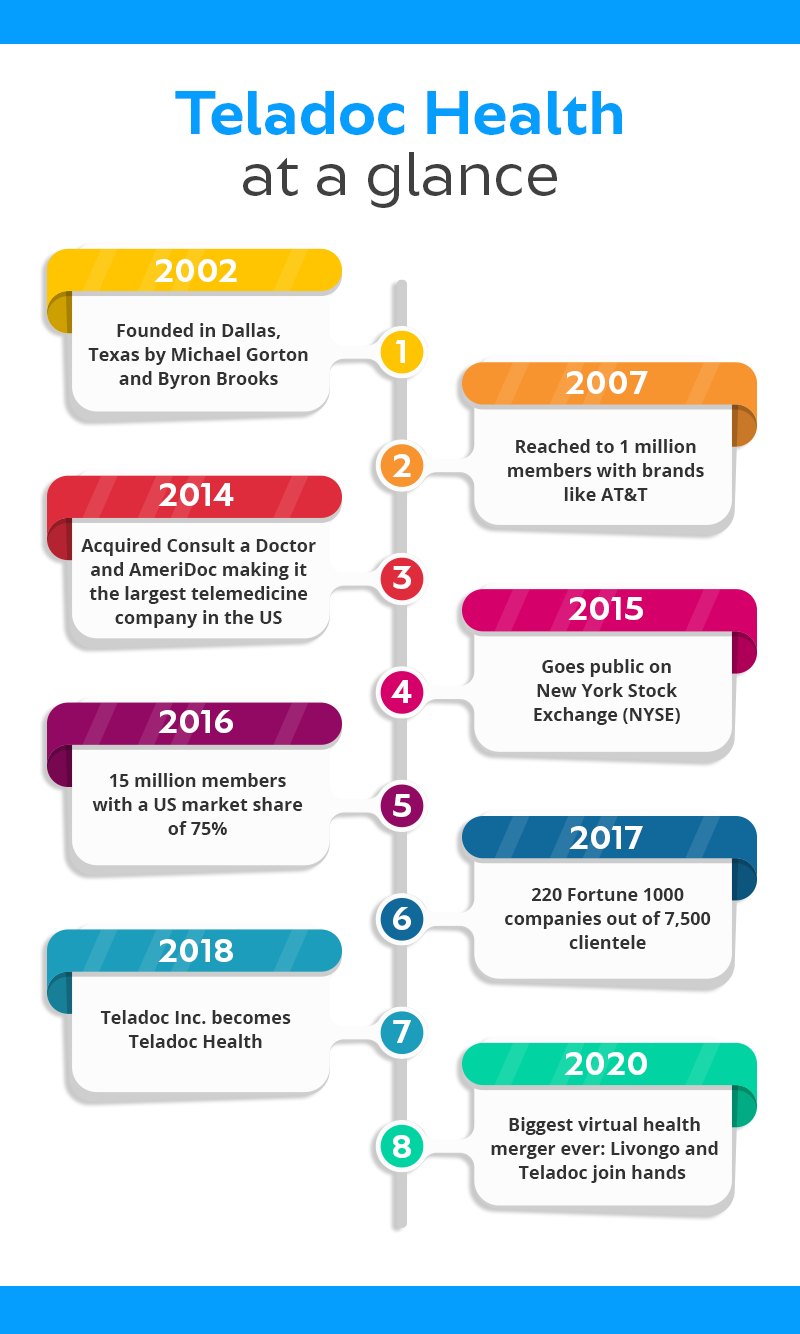 teladoc timeline infographic