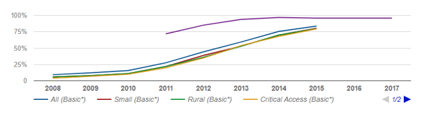 EHR adoption