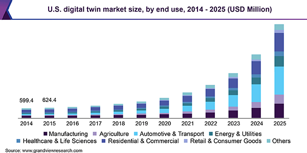 us-digital-twin-market