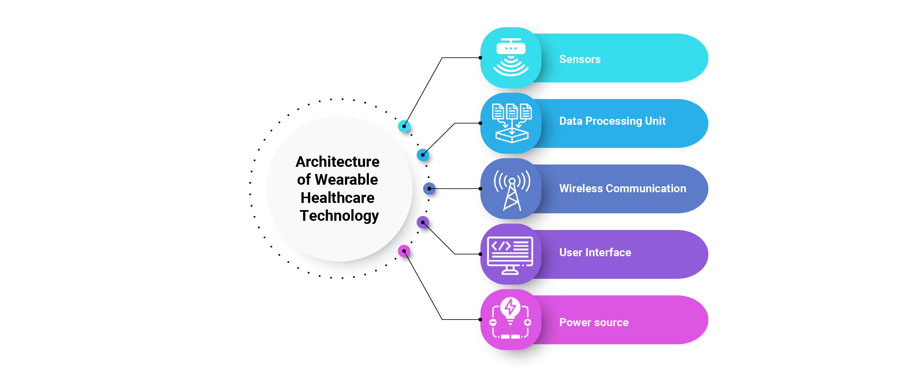 Architecture of wearable healthcare technology