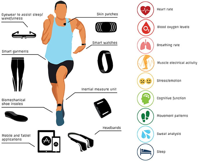 wearable technology in healthcare